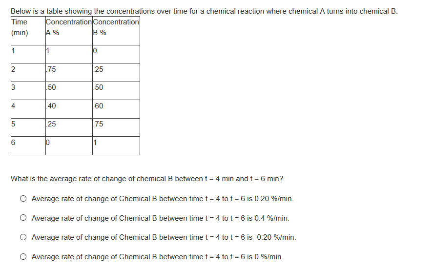 Below is a table showing the concentrations over time for a chemical reaction where chemical A turns into chemical B.
Time
(min)
Concentration Concentration
A %
B%
1
1
75
25
50
50
4
40
.60
25
.75
6
1
What is the average rate of change of chemical B between t = 4 min and t = 6 min?
O Average rate of change of Chemical B between time t = 4 to t = 6 is 0.20 %/min.
O Average rate of change of Chemical B between time t = 4 to t = 6 is 0.4 %/min.
O Average rate of change of Chemical B between time t = 4 to t = 6 is -0.20 %/min.
O Average rate of change of Chemical B between time t = 4 to t = 6 is 0 %/min.
3.
