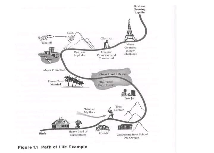 Take-off
Major Promotion
Home Oasis
Married
Birth
Crash
Business
Implodes
Wind at
My Back
Heavy Load of
Expectations
Figure 1.1 Path of Life Example
Clean up
Director
Promotion and
Turnaround
Great Lonely Desert
"Individual
Contributor"
Friends
Move:
Overseas
in new
Challenge
Business
Growing
Rapidly
Team
Captain
First Job
Graduating from School
No Oxygen!