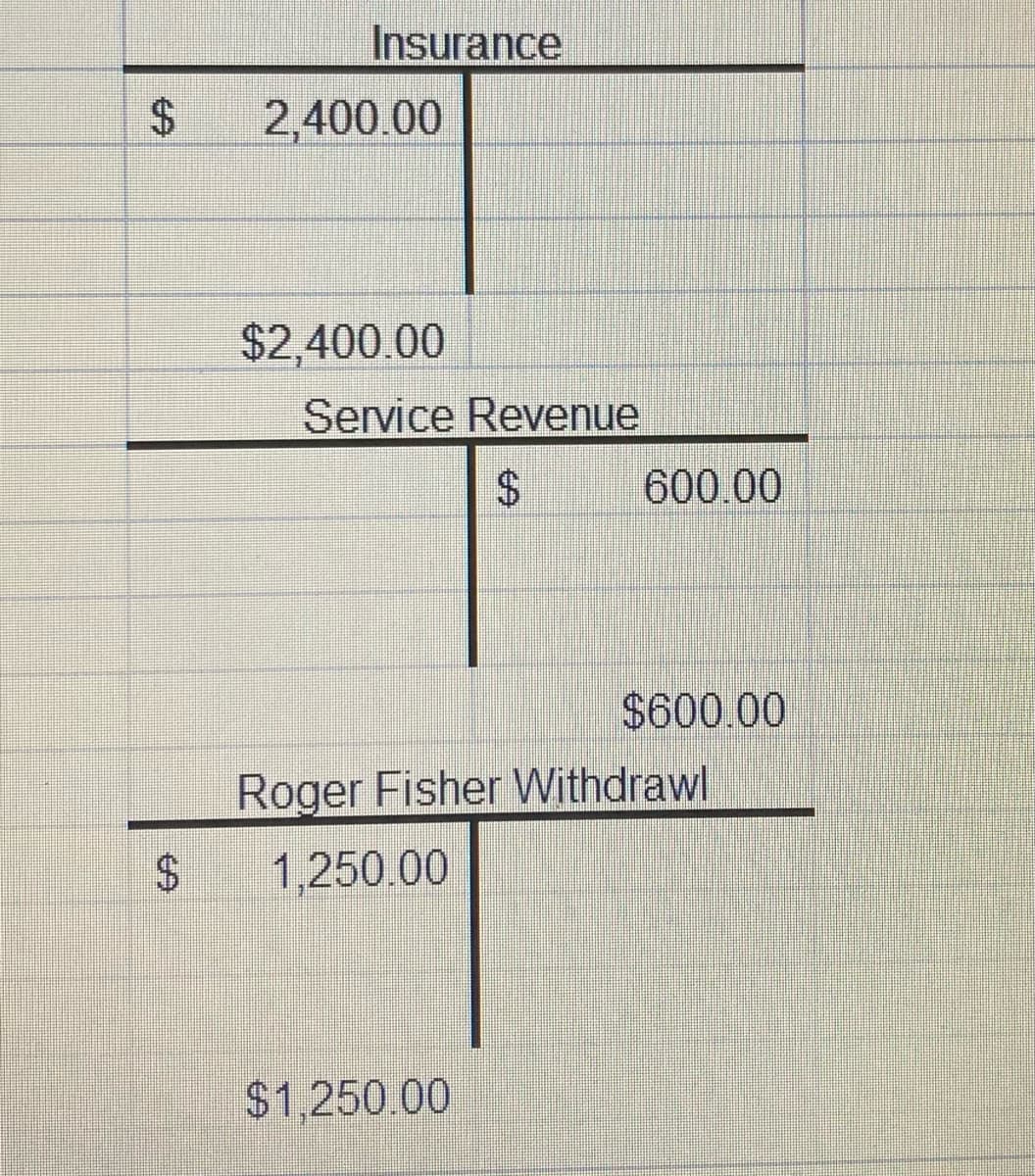 $
$
Insurance
2,400.00
$2,400.00
Service Revenue
$
600.00
$1,250.00
$600.00
Roger Fisher Withdrawl
1,250.00