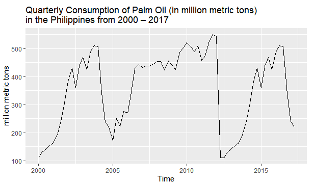 Quarterly Consumption of Palm Oil (in million metric tons)
in the Philippines from 2000 – 2017
500 -
400 -
300 -
200 -
100 -
2000
2005
2010
2015
Time
million metric tons
