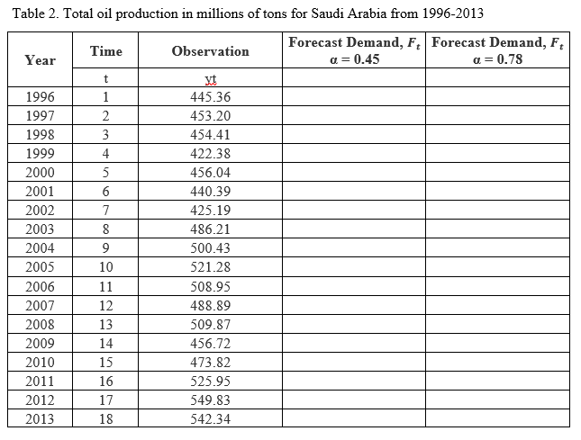 Table 2. Total oil production in millions of tons for Saudi Arabia from 1996-2013
Forecast Demand, F, Forecast Demand, F,
Time
Observation
Year
a = 0.45
a = 0.78
xt
1996
1
445.36
1997
2
453.20
1998
3
454.41
1999
4
422.38
2000
456.04
2001
6
440.39
2002
7
425.19
2003
8
486.21
2004
500.43
2005
10
521.28
2006
11
508.95
2007
12
488.89
2008
13
509.87
2009
14
456.72
2010
15
473.82
2011
16
525.95
2012
17
549.83
2013
18
542.34
