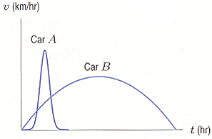 v (km/hr)
Car A
Car B
t (hr)
