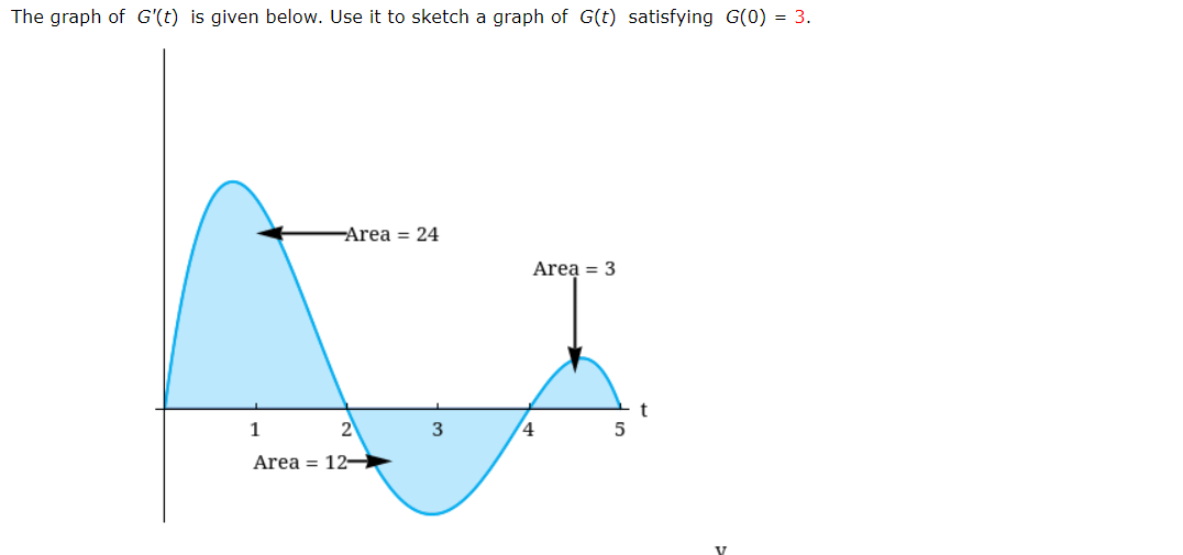 The graph of G'(t) is given below. Use it to sketch a graph of G(t) satisfying G(0) = 3.
Area = 24
Area = 3
1
2
4.
Area = 12-
