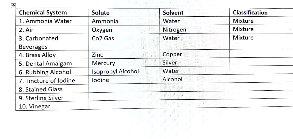 Chemical System
Solute
Solvent
Classification
1. Ammonia Water
Ammonia
Water
Mixture
2. Air
Nitrogen
Mixture
Охудen
Co2 Gas
3. Carbonated
Water
Mixture
Beverages
4. Brass Alloy
5. Dental Amalgam
6. Rubbing Alcohol
7. Tincture of lodine
Zinc
Copper
Mercury
Silver
Isopropyl Alcohol
lodine
Water
Alcohol
8. Stained Glass
9. Sterling Silver
10. Vinegar
