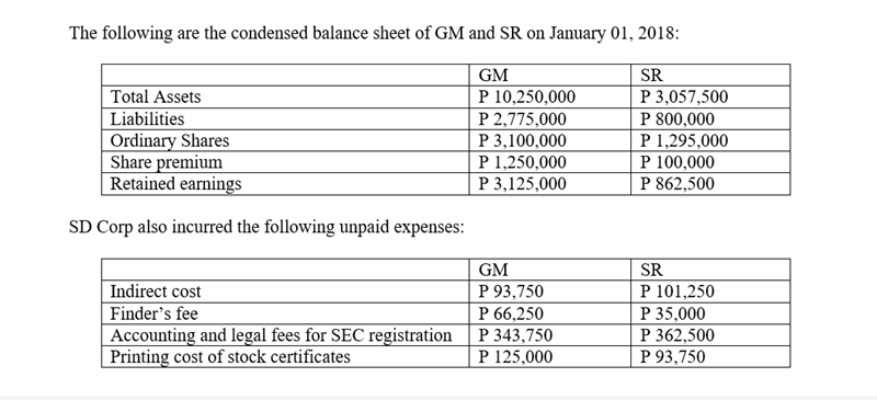 The following are the condensed balance sheet of GM and SR on January 01, 2018:
GM
SR
Total Assets
P 3,057,500
P 10,250,000
P 2,775,000
P 3,100,000
P 1,250,000
Liabilities
P 800,000
Ordinary Shares
Share premium
Retained earnings
P 1,295,000
P 100,000
P 862,500
P 3,125,000
SD Corp also incurred the following unpaid expenses:
GM
SR
Р 93,750
P 66,250
Р 343,750
P 125,000
P 101,250
P 35,000
Indirect cost
Finder's fee
Accounting and legal fees for SEC registration
Printing cost of stock certificates
P 362,500
P 93,750
