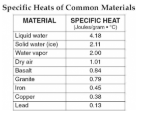 Specific Heats of Common Materials
MATERIAL
SPECIFIC HEAT
(Joules/gram • "C)
Liquid water
Solid water (ice)
Water vapor
4.18
2.11
2.00
Dry air
1.01
Basalt
0.84
Granite
0.79
Iron
0.45
Copper
Lead
0.38
0.13
