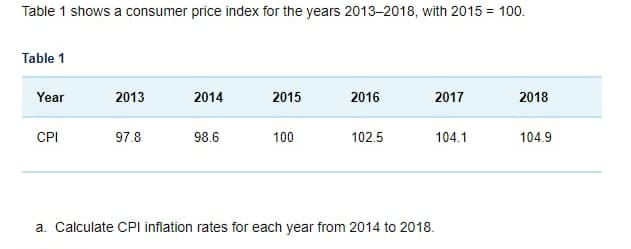 Table 1 shows a consumer price index for the years 2013-2018, with 2015 = 100.
Table 1
Year
CPI
2013
97.8
2014
98.6
2015
100
2016
102.5
2017
104.1
a. Calculate CPI inflation rates for each year from 2014 to 2018.
2018
104.9