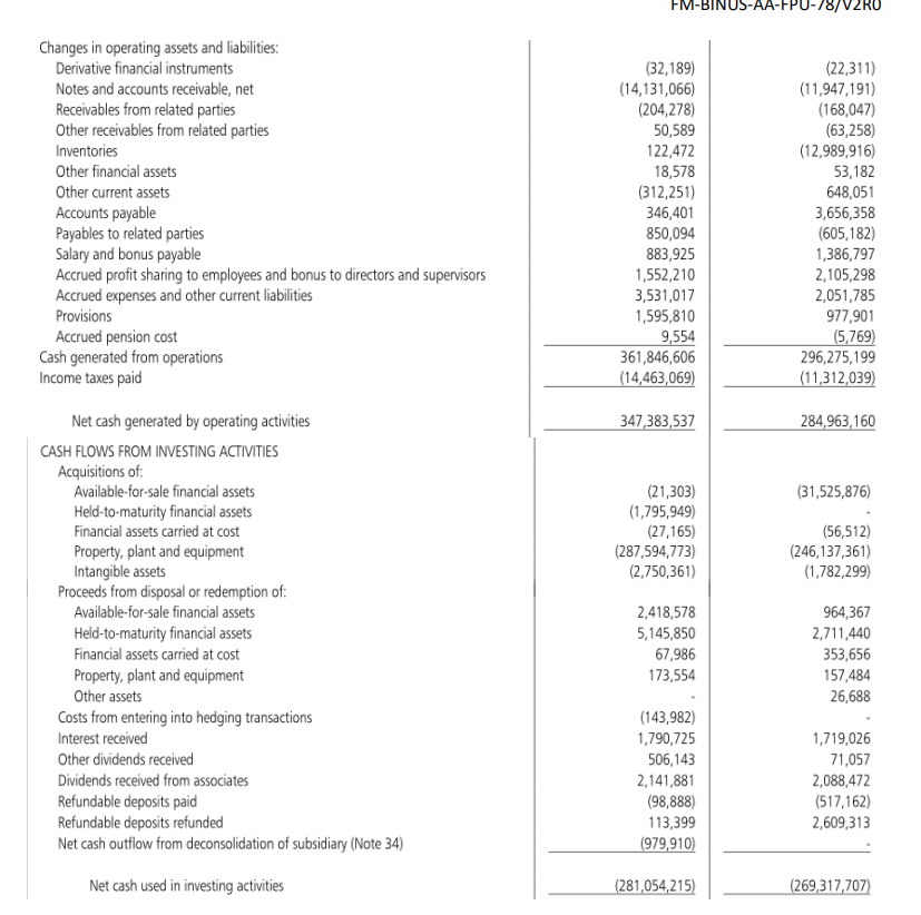 EM-BINUS-AA-FPU-78/V2RO
Changes in operating assets and liabilities:
Derivative financial instruments
Notes and accounts receivable, net
Receivables from related parties
Other receivables from related parties
Inventories
(32,189)
(14,131,066)
(204,278)
50,589
122,472
18,578
(312,251)
(22,311)
(11,947,191)
(168,047)
(63,258)
(12,989,916)
53,182
Other financial assets
Other current assets
648,051
Accounts payable
Payables to related parties
Salary and bonus payable
Accrued profit sharing to employees and bonus to directors and supervisors
Accrued expenses and other current liabilities
Provisions
3,656,358
346,401
850,094
(605,182)
883,925
1,386,797
1,552,210
2,105,298
Accrued pension cost
Cash generated from operations
Income taxes paid
3,531,017
1,595,810
9,554
361,846,606
(14,463,069)
2,051,785
977,901
(5,769)
296,275,199
(11,312,039)
Net cash generated by operating activities
347,383,537
284,963,160
CASH FLOWS FROM INVESTING ACTIVITIES
Acquisitions of:
Available-for-sale financial assets
Held-to-maturity financial assets
(21,303)
(31,525,876)
(1,795,949)
(27,165)
(287,594,773)
(2,750,361)
(56,512)
(246,137,361)
(1,782,299)
Financial assets carried at cost
Property, plant and equipment
Intangible assets
Proceeds from disposal or redemption of:
Available-for-sale financial assets
2,418,578
964,367
Held-to-maturity financial assets
5,145,850
2,711,440
Financial assets carried at cost
67,986
353,656
Property, plant and equipment
Other assets
157,484
26,688
173,554
Costs from entering into hedging transactions
Interest received
(143,982)
1,790,725
1,719,026
Other dividends received
506,143
71,057
Dividends received from associates
2,141,881
Refundable deposits paid
Refundable deposits refunded
Net cash outflow from deconsolidation of subsidiary (Note 34)
2,088,472
(517,162)
2,609,313
(98,888)
113,399
(979,910)
Net cash used in investing activities
(281,054,215)
(269,317,707)
