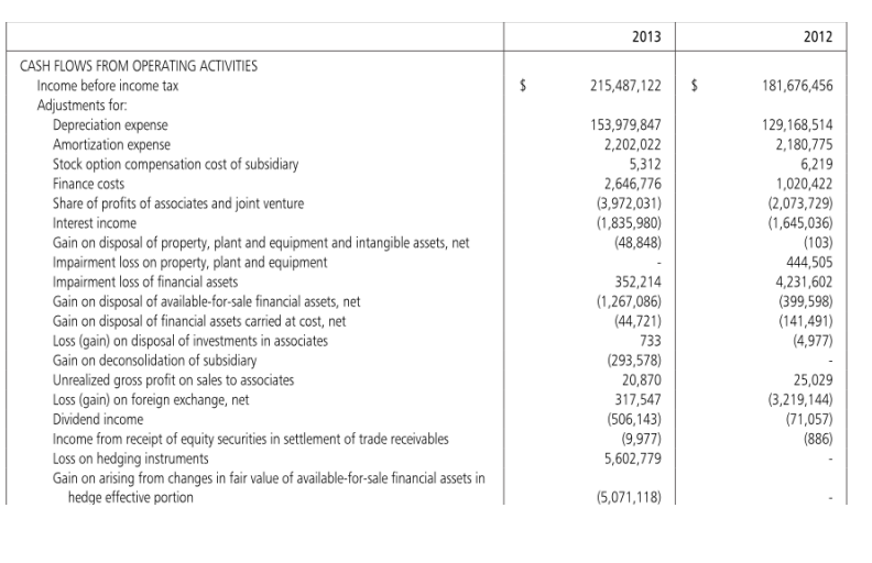 2013
2012
CASH FLOWS FROM OPERATING ACTIVITIES
Income before income tax
$
215,487,122
181,676,456
Adjustments for:
Depreciation expense
Amortization expense
Stock option compensation cost of subsidiary
Finance costs
153,979,847
2,202,022
5,312
2,646,776
(3,972,031)
(1,835,980)
(48,848)
129,168,514
2,180,775
6,219
1,020,422
(2,073,729)
(1,645,036)
(103)
444,505
4,231,602
(399,598)
(141,491)
(4,977)
Share of profits of associates and joint venture
Interest income
Gain on disposal of property, plant and equipment and intangible assets, net
Impairment loss on property, plant and equipment
Impairment loss of financial assets
Gain on disposal of available-for-sale financial assets, net
Gain on disposal of financial assets carried at cost, net
Loss (gain) on disposal of investments in associates
Gain on deconsolidation of subsidiary
Unrealized gross profit on sales to associates
Loss (gain) on foreign exchange, net
Dividend income
352,214
(1,267,086)
(44,721)
733
(293,578)
20,870
317,547
(506,143)
(9,977)
25,029
(3,219,144)
(71,057)
(886)
Income from receipt of equity securities in settlement of trade receivables
Loss on hedging instruments
Gain on arising from changes in fair value of available-for-sale financial assets in
hedge effective portion
5,602,779
(5,071,118)
