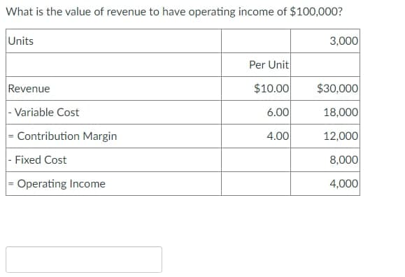 What is the value of revenue to have operating income of $100,000?
Units
3,000
Per Unit
Revenue
$10.00
$30,000
- Variable Cost
6.00
18,000
- Contribution Margin
4.00
12,000
- Fixed Cost
8,000
= Operating Income
4,000