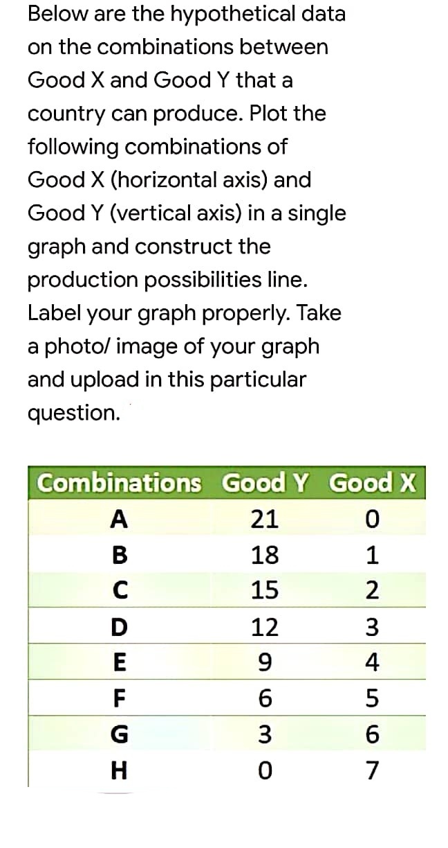 Below are the hypothetical data
on the combinations between
Good X and Good Y that a
country can produce. Plot the
following combinations of
Good X (horizontal axis) and
Good Y (vertical axis) in a single
graph and construct the
production possibilities line.
Label your graph properly. Take
a photo/ image of your graph
and upload in this particular
question.
Combinations Good Y Good X
A
21
В
18
1
15
2
D
12
E
9
4
F
6
G
3
6
H
7
