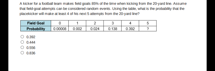A kicker for a football team makes field goals 85% of the time when kicking from the 20-yard line. Assume
that field-goal attempts can be considered random events. Using the table, what is the probability that the
placekicker will make at least 4 of his next 5 attempts from the 20-yard line?
3
4
0.138
Field Goal
Probability
0.00008 0.002
0.024
0.392
0.392
0.444
0.556
0.836
