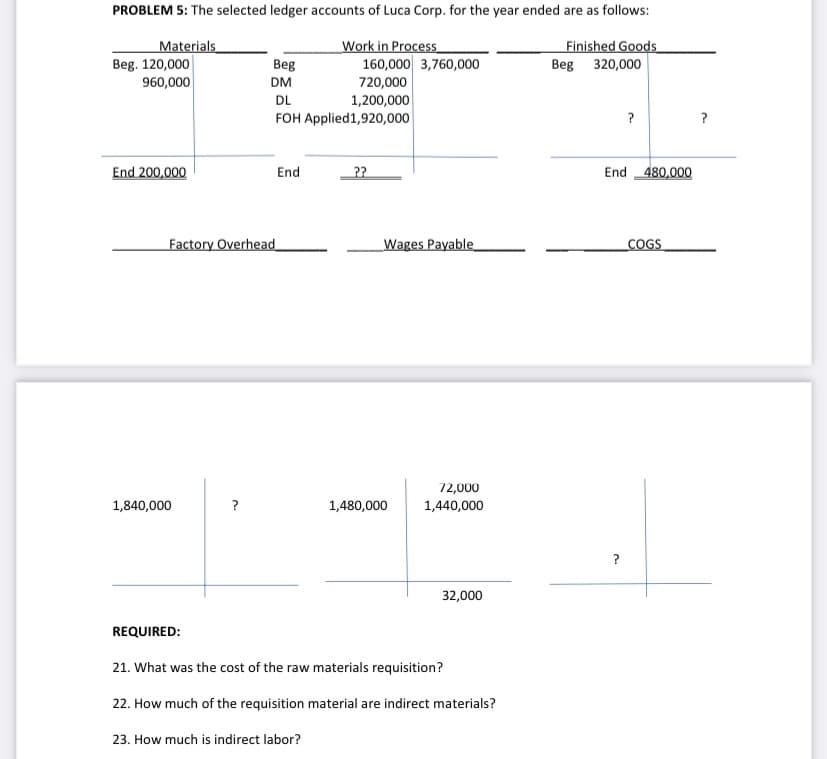 PROBLEM 5: The selected ledger accounts of Luca Corp. for the year ended are as follows:
Finished Goods
Beg 320,000
Materials
Beg. 120,000
960,000
Work in Process
160,000 3,760,000
720,000
1,200,000
FOH Applied1,920,000
Beg
DM
DL
?
?
End 200,000
End
??
End 480,000
Factory Overhead
Wages Payable
COGS
72,000
1,840,000
?
1,480,000
1,440,000
?
32,000
REQUIRED:
21. What was the cost of the raw materials requisition?
22. How much of the requisition material are indirect materials?
23. How much is indirect labor?
