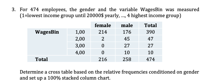 3. For 474 employees, the gender and the variable WagesBin was measured
(1=lowest income group until 20000$ yearly, ..., 4 highest income group)
WagesBin
Total
1,00
2,00
3,00
4,00
female male
176
45
27
10
258
214
2
0
0
216
Total
390
47
27
10
474
Determine a cross table based on the relative frequencies conditioned on gender
and set up a 100% stacked column chart.