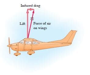 Induced drag
Lift
Force of air
on wings
