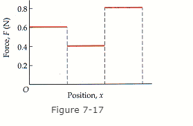 0.8
0.6
0.4
0.2-
Position, x
Figure 7-17
Force, F (N)
