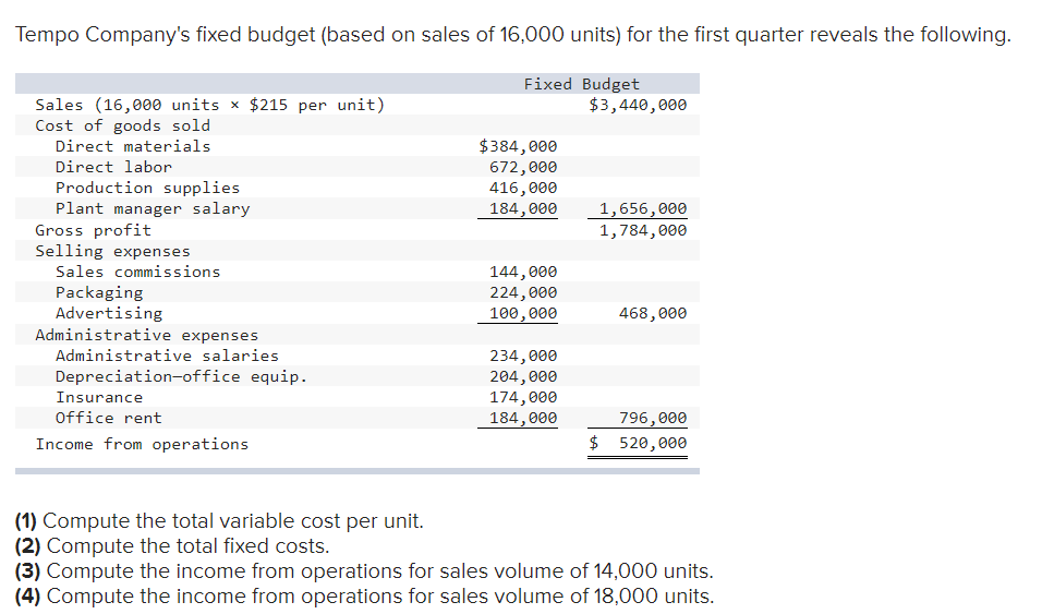Tempo Company's fixed budget (based on sales of 16,000 units) for the first quarter reveals the following.
Fixed Budget
Sales (16,000 units x $215 per unit)
Cost of goods sold
$3,440,000
$384,000
672,000
416,000
184,000
Direct materials
Direct labor
Production supplies
Plant manager salary
Gross profit
Selling expenses
1,656,000
1,784,000
Sales commissions
144,000
224,000
Packaging
Advertising
Administrative expenses
100,000
468,000
Administrative salaries
234,000
204,000
174,000
Depreciation-office equip.
Insurance
Office rent
184,000
796,000
Income from operations
$ 520,000
(1) Compute the total variable cost per unit.
(2) Compute the total fixed costs.
(3) Compute the income from operations for sales volume of 14,000 units.
(4) Compute the income from operations for sales volume of 18,000 units.
