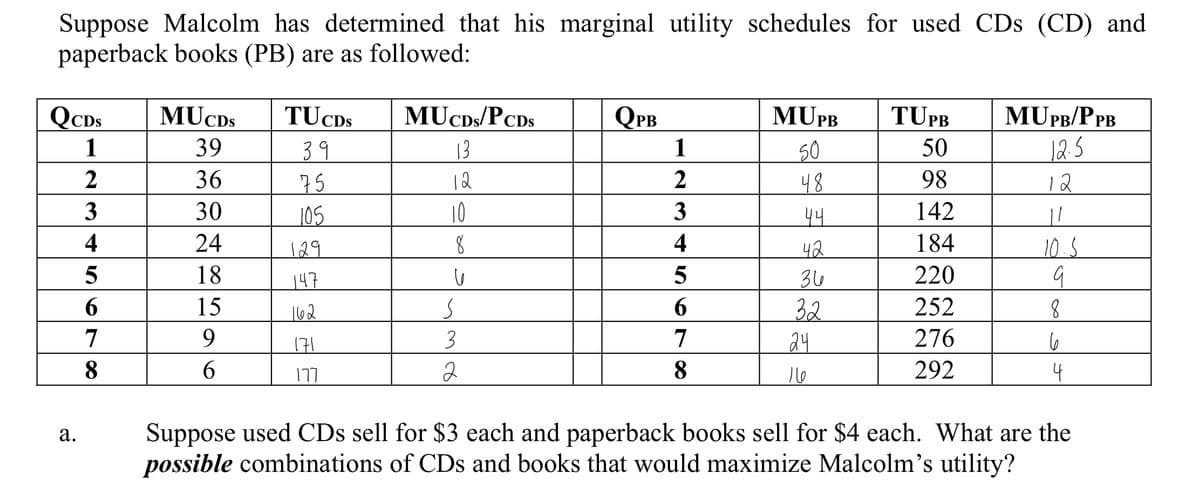 Suppose Malcolm has determined that his marginal utility schedules for used CDs (CD) and
paperback books (PB) are as followed:
QCDs
1
2
a.
345
3
4
5
6
7
8
MUCDS
39
36
30
24
18
15
9
6
TUCDS
39
75
105
129
147
162
171
177
MUCDS/PCDs
13
12
10
8
U
S
3
2
QPB
1
2
3
4
5
6
7
8
MUPB TUPB
50
50
48
98
44
142
42
184
36
220
32
252
276
292
24
16
MUPB/PPB
12.5
12
11
10.5
q
8
6
4
Suppose used CDs sell for $3 each and paperback books sell for $4 each. What are the
possible combinations of CDs and books that would maximize Malcolm's utility?