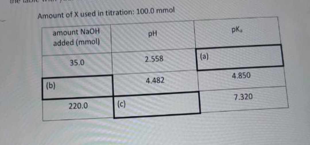 Amount of X used in titration: 100.0 mmol
amount NaOH
added (mmol)
(b)
35.0
220.0
(c)
pH
2.558
4.482
(a)
pk₂
4.850
7.320