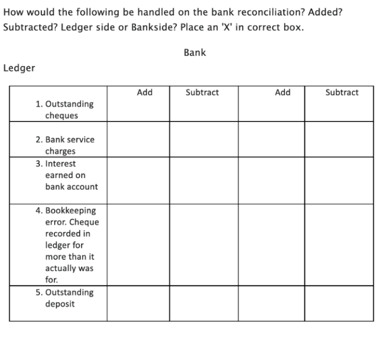 How would the following be handled on the bank reconciliation? Added?
Subtracted? Ledger side or Bankside? Place an 'X' in correct box.
Ledger
1. Outstanding
cheques
2. Bank service
charges
3. Interest
earned on
bank account
4. Bookkeeping
error. Cheque
recorded in
ledger for
more than it
actually was
for.
5. Outstanding
deposit
Add
Bank
Subtract
Add
Subtract