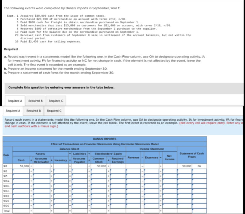 The following events were completed by Dana's Imports in September, Year 1:
Sept. 1 Acquired $50,000 cash from the issue of common stock.
1 Purchased $28,000 of merchandise on account with terms 2/10, n/30.
5 Paid $600 cash for freight to obtain merchandise purchased on September 1.
8 Sold merchandise that cost $15,000 to customers for $31,099 on account, with terms 2/10, n/30.
8 Returned $600 of defective merchandise from the September 1 purchase to the supplier.
10 Paid cash for the balance due on the merchandise purchased on September 1.
20 Received cash from customers of September 8 sale in settlement of the account balances, but not within the
discount period.
30 Paid $2,450 cash for selling expenses.
Required
a. Record each event in a statements model like the following one. In the Cash Flow column, use OA to designate operating activity, IA
for investment activity, FA for financing activity, or NC for net change in cash. If the element is not affected by the event, leave the
cell blank. The first event is recorded as an example.
b. Prepare an income statement for the month ending September 30.
c. Prepare a statement of cash flows for the month ending September 30.
Complete this question by entering your answers in the tabs below.
Required A
9/1
Date
Required A
Required B
Required C
Record each event in a statements model like the following one. In the Cash Flow column, use OA to designate operating activity, IA for investment activity, FA for finan
change in cash. If the element is not affected by the event, leave the cell blank. The first event is recorded as an example. (Not every cell will require entry. Enter any d
and cash outflows with a minus sign.)
9/1
9/5
9/8a.
9/8b.
9/8c.
9/10
9/20
9/30
Total
Required B
Cash
Required C
50,000+
Assets
Accounts
Receivable
DANA'S IMPORTS
Effect of Transactions on Financial Statements Using Horizontal Statements Model
Balance Sheet
Income Statement
Inventory
Liabilities.
Accounts
Payable
◆
Stockholders' Equity
Common
Stock
50,000+
A
◆
Retained Revenue
Earnings
Net
Expenses - Income
Statement of Cash
Flows
50,000 FA