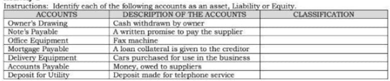 Instructions: Identify each of the following accounts as an asset, Liability or Equity.
ACCOUNTS
Owner's Drawing
Note's Payable
Office Equipment
Mortgage Payable
Delivery Equipment
Accounts Payable
Deposit for Utility
DESCRIPTION OF THE ACCOUNTS
Cash withdrawn by owner
A written promise to pay the supplier
Fax machine
A loan collateral is given to the creditor
Cars purchased for use in the business
Money, owed to suppliers
Deposit made for telephone service
CLASSIFICATION
