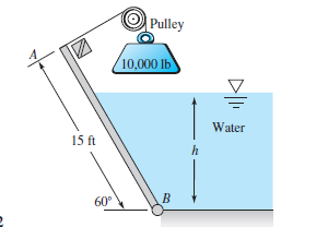 Pulley
10,000 lb
Water
15 ft
h
60°
