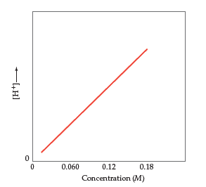 0.060
0.12
0.18
Concentration (M)
-4Hl
