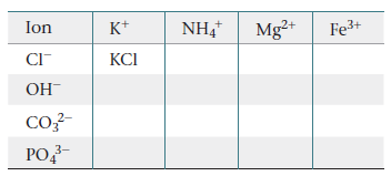 Mg2+
Ion
K+
NH4
Fe3+
CI-
KCI
ОН
co?-
PO-
