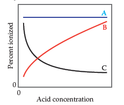 A
Acid concentration
Percent ionized
