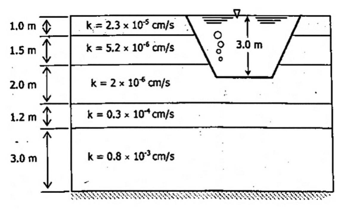 1.0 m
k= 2.3 x 10 cm/s
1.5 m
k = 5.2 x 106 cm/s
3.0 m
2.0 m
k = 2 x 10 cm/s
1.2 m I
k = 0.3 x 10* cm/s
%3D
3.0 m
k = 0.8 x 10 cm/s
0000
