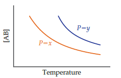 P=y
P=x
Temperature
[AB]
