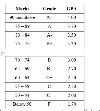 Marks
Grade
GPA
90 and above
A+
4.00
85 – 89
A
3.70
80 – 84
А-
3.50
75 – 79
B+
3.30
70 – 74
B
3.00
65 – 69
В-
2.70
60 – 64
C+
2.50
55 – 59
2.30
50 – 54
C-
2.00
Below 50
F
1.70

