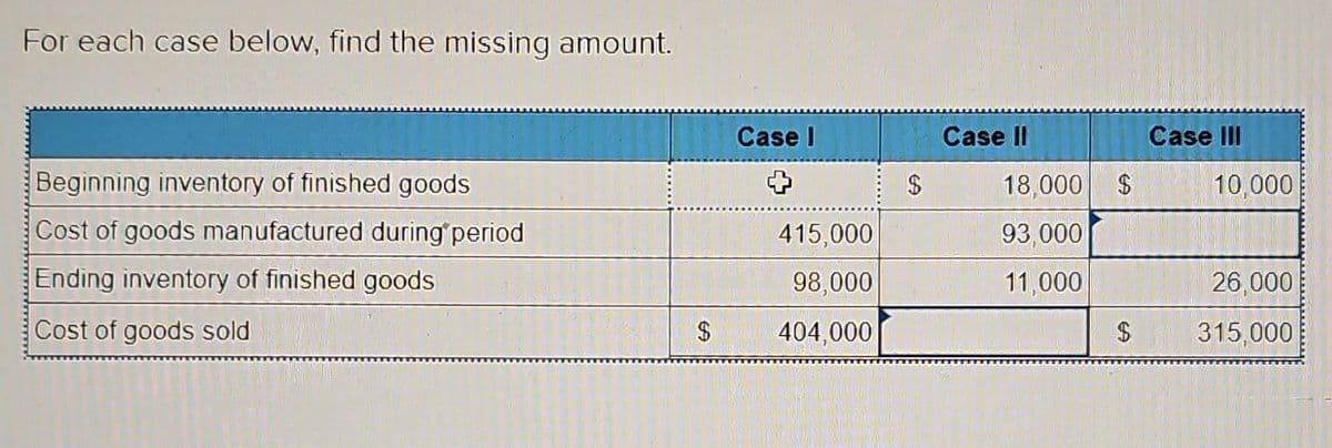 For each case below, find the missing amount.
Beginning inventory of finished goods
Cost of goods manufactured during period
Ending inventory of finished goods
Cost of goods sold
3
Case I
415,000
98,000
404,000
$
Case II
18,000
93,000
11,000
$
$
Case III
10,000
26,000
315,000