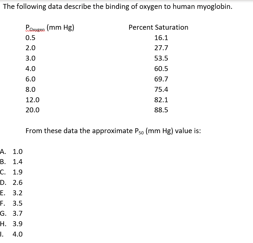 The following data describe the binding of oxygen to human myoglobin.
Posygen (mm Hg)
Percent Saturation
0.5
16.1
2.0
27.7
3.0
53.5
4.0
60.5
6.0
69.7
8.0
75.4
12.0
82.1
20.0
88.5
From these data the approximate P50 (mm Hg) value is:
A. 1.0
В. 1.4
С. 1.9
D. 2.6
Е. 3.2
F. 3.5
G. 3.7
Н. 3.9
I.
4.0
