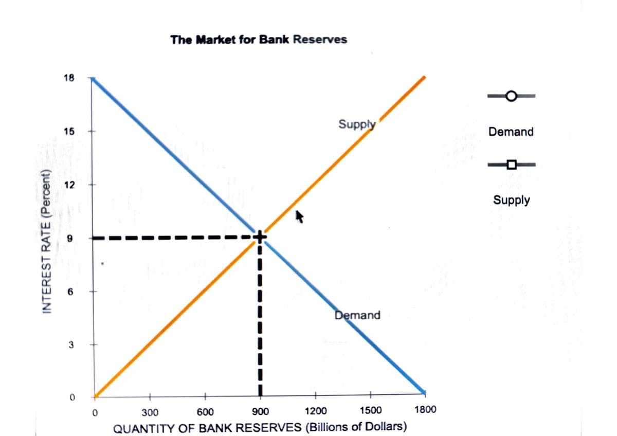 INTEREST RATE (Percent)
18
15
12
9
6
3
0
The Market for Bank Reserves
Supply
Demand
0
300
600
900
1200
1500
QUANTITY OF BANK RESERVES (Billions of Dollars)
1800
Demand
Supply