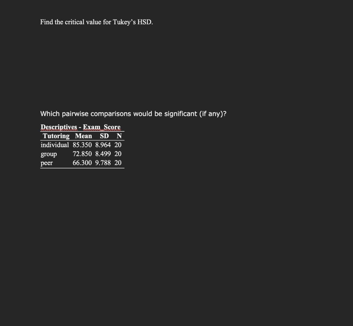 Find the critical value for Tukey's HSD.
Which pairwise comparisons would be significant (if any)?
Descriptives - Exam Score
Tutoring Mean SD N
individual 85.350 8.964 20
group
72.850 8.499 20
peer
66.300 9.788 20