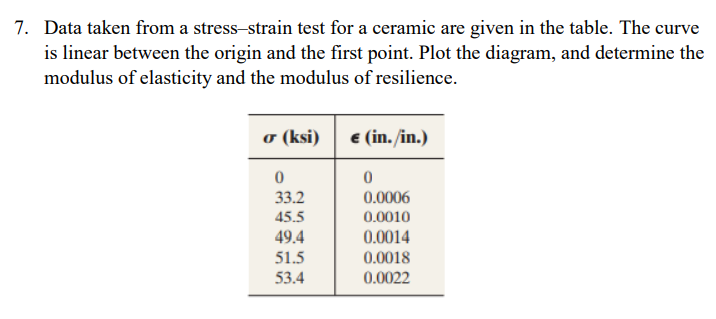 7. Data taken from a stress-strain test for a ceramic are given in the table. The curve
is linear between the origin and the first point. Plot the diagram, and determine the
modulus of elasticity and the modulus of resilience.
o (ksi) e (in. /in.)
33.2
0.0006
45.5
0.0010
49.4
0.0014
0.0018
0.0022
51.5
53.4
