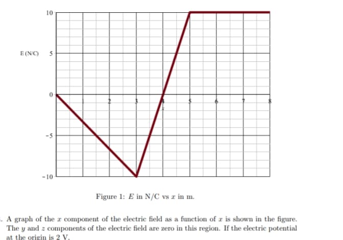 10
E (N/C) 5
-10
Figure 1: E in N/C vs z in m.
. A graph of the r component of the electric field as a function of z is shown in the figure.
The y and z components of the electric field are zero in this region. If the electric potential
at the origin is 2 Y.

