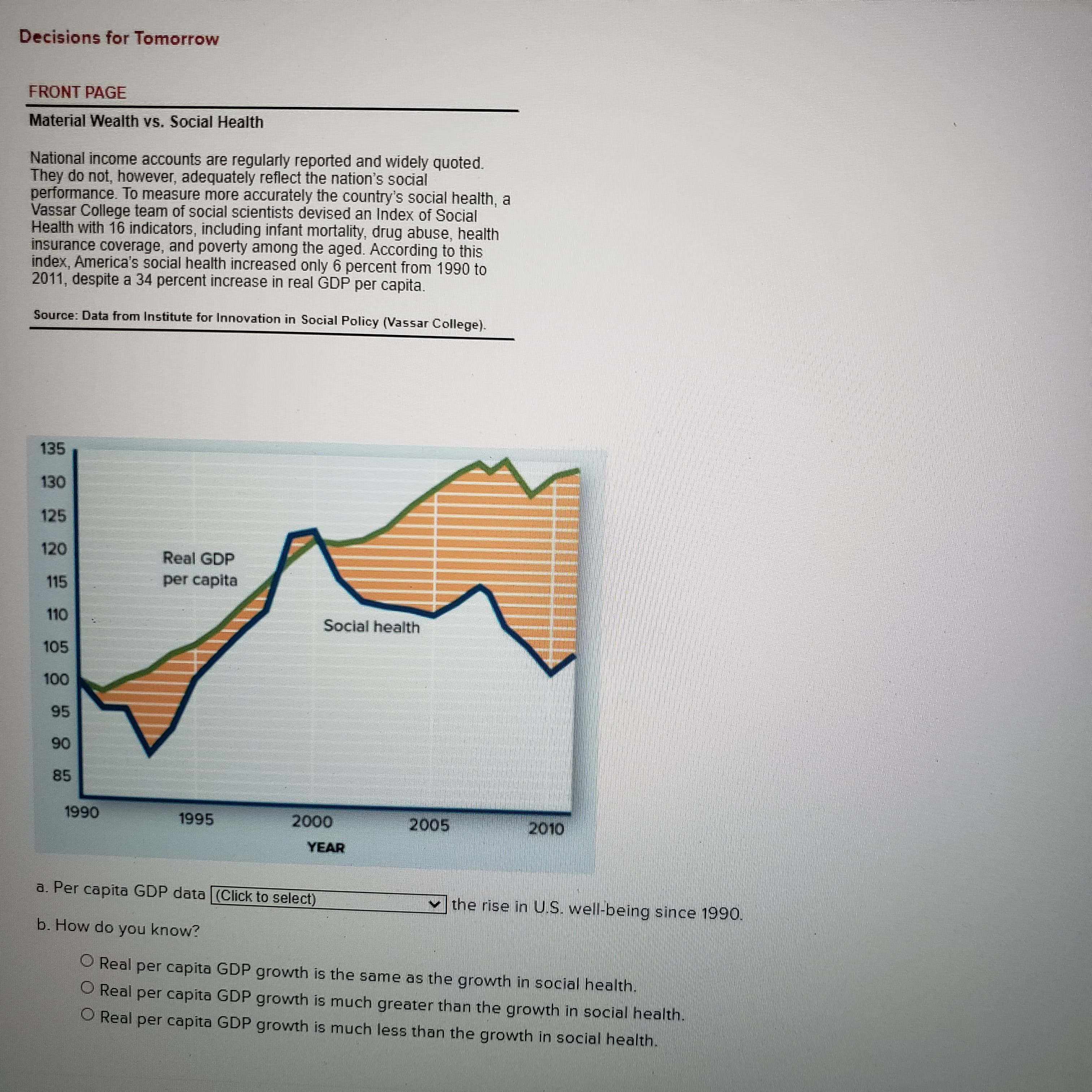 Decisions for Tomorrow
FRONT PAGE
Material Wealth vs. Social Health
National income accounts are regularly reported and widely quoted.
They do not, however, adequately reflect the nation's social
performance. To measure more accurately the country's social health, a
Vassar College team of social scientists devised an Index of Social
Health with 16 indicators, including infant mortality, drug abuse, health
insurance coverage, and poverty among the aged. According to this
index, America's social health increased only 6 percent from 1990 to
2011, despite a 34 percent increase in real GDP per capita.
Source: Data from Institute for Innovation in Social Policy (Vassar College).
135
125
Real GDP
115
per capita
Social health
105
95
06
85
1995
000
YEAR
066
a. Per capita GDP data (Click to select)
the rise in U.S. well-being since 199O.
b. How do you know?
O Real per capita GDP growth is the same as the growth in social health.
O Real per capita GDP growth is much greater than the growth in social health.
O Real per capita GDP growth is much less than the growth in social health.
