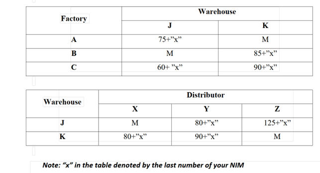 Factory
A
B
с
Warehouse
J
K
X
M
80+"x"
J
75+"x"
M
60+ "x"
Warehouse
Distributor
Y
80+"x"
90+"x"
Note: "x" in the table denoted by the last number of your NIM
K
M
85+"x"
90+"x"
Z
125+"x"
M