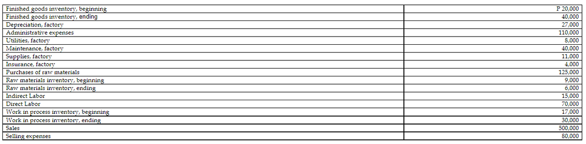 Finished goods inventory, beginning
Finished goods inventory, ending
Depreciation, factory
Administrative expenses
P 20,000
40,000
27,000
110,000
Utilities, factory
Maintenance, factory
8,000
40,000
11,000
Supplies, factory
Insurance, factory
4,000
Purchases of raw materials
125,000
Raw materials inventory, beginning
9,000
Raw materials inventory, ending
Indirect Labor
6,000
15,000
70,000
17,000
Direct Labor
Work in process inventory, beginning
Work in process inventory, ending
30,000
| Sales
Selling expenses
500,000
80,000
