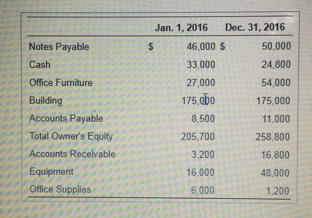 Jan. 1, 2016
Dec. 31, 2016
Notes Payable
2$
46,000 $
50,000
Cash
33,000
24,800
Office Furniture
27,000
54,000
Building
175,0b0
175,000
Accounts Payable
8,500
11,000
Total Owner's Equity
205,700
258,800
Accounts Receivable
3,200
16,800
Equipment
16,000
48,000
Office Supplies
6,000
1,200
