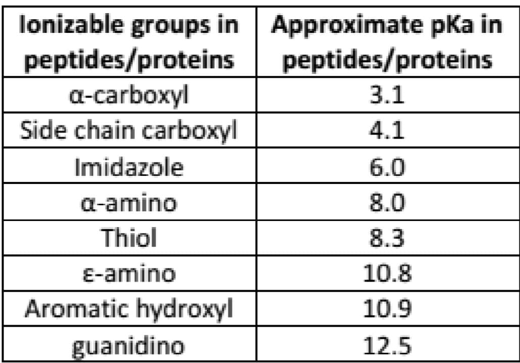 lonizable groups in Approximate pKa in
peptides/proteins
а-carboxyl
Side chain carboxyl
peptides/proteins
3.1
4.1
Imidazole
6.0
a-amino
8.0
Thiol
8.3
E-amino
10.8
Aromatic hydroxyl
10.9
guanidino
12.5
