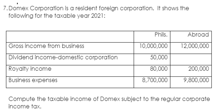 7.Domex Corporation is a resident foreign corporation. It shows the
following for the taxable year 2021:
Phils.
Abroad
Gross income from business
10,000,000
12,000,000
Dividend income-domestic corporation
50,000
Royalty income
80,000
200,000
Business expenses
8,700,000
9,800,000
Compute the taxable income of Domex subject to the regular corporate
income tax.
