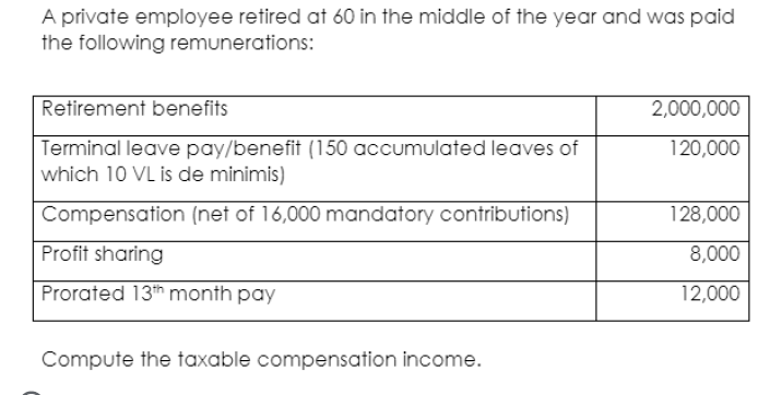 A private employee retired at 60 in the middle of the year and was paid
the following remunerations:
Retirement benefits
Terminal leave pay/benefit (150 accumulated leaves of
which 10 VL is de minimis)
2,000,000
120,000
Compensation (net of 16,000 mandatory contributions)
128,000
Profit sharing
8,000
Prorated 13th month pay
12,000
Compute the taxable compensation income.
