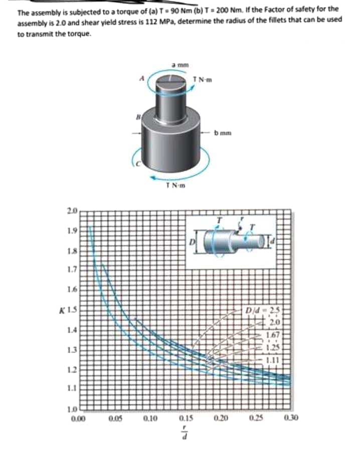 The assembly is subjected to a torque of (a) T = 90 Nm (b) T = 200 Nm. If the Factor of safety for the
assembly is 2.0 and shear yield stress is 112 MPa, determine the radius of the fillets that can be used
to transmit the torque.
mm
IN-m
b mm
מאז
2.0
1.9
18
1.7
16
Djd - 25
20
K1S
14
1.67
13
1.25
12
1.0
0.00
0.05
0.10
0.15 0.20 0.25 0.30
