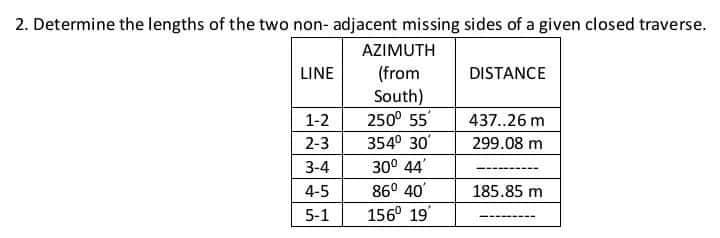 2. Determine the lengths of the two non- adjacent missing sides of a given closed traverse.
AZIMUTH
(from
South)
250° 55
LINE
DISTANCE
1-2
437.26 m
2-3
354° 30'
299.08 m
3-4
30° 44'
4-5
86° 40'
185.85 m
5-1
156° 19
