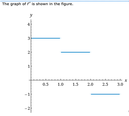 The graph of f' is shown in the figure.
y
4
0.5
1.0
1.5
2.0
2.5
3.0
-1
-2
3.
2.
