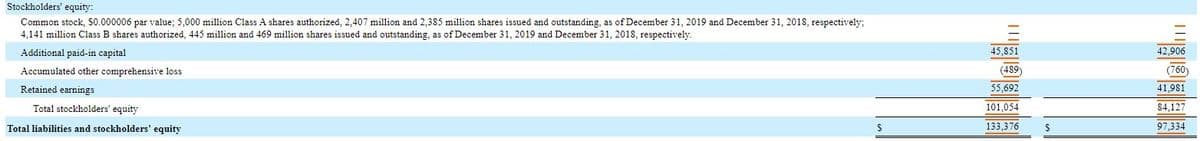 Stockholders' equity:
Common stock, S0.000006 par value; 5,000 million Class A shares authorized, 2,407 million and 2,385 million shares issued and outstanding, as of December 31, 2019 and December 31, 2018, respectively;
4,141 million Class B shares authorized, 445 million and 469 million shares issued and outstanding, as of December 31, 2019 and December 31, 2018, respectively.
Additional paid-in capital
42.906
45.851
Accumulated other comprehensive loss
(489
(760
Retained earnings
55.692
41.981
Total stockholders' equity
101.054
84.127
Total liabilities and stockholders' equity
133,376
97.334
